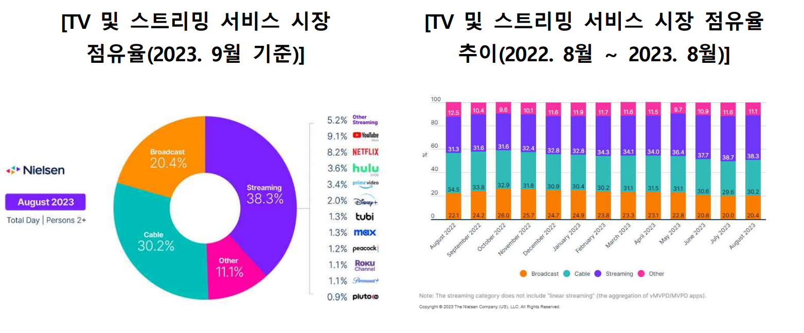 보라색이 스트리밍인데 점점 지분이 늘고 있다 보시면 됩니다. 출처 : 한국저작권위원회