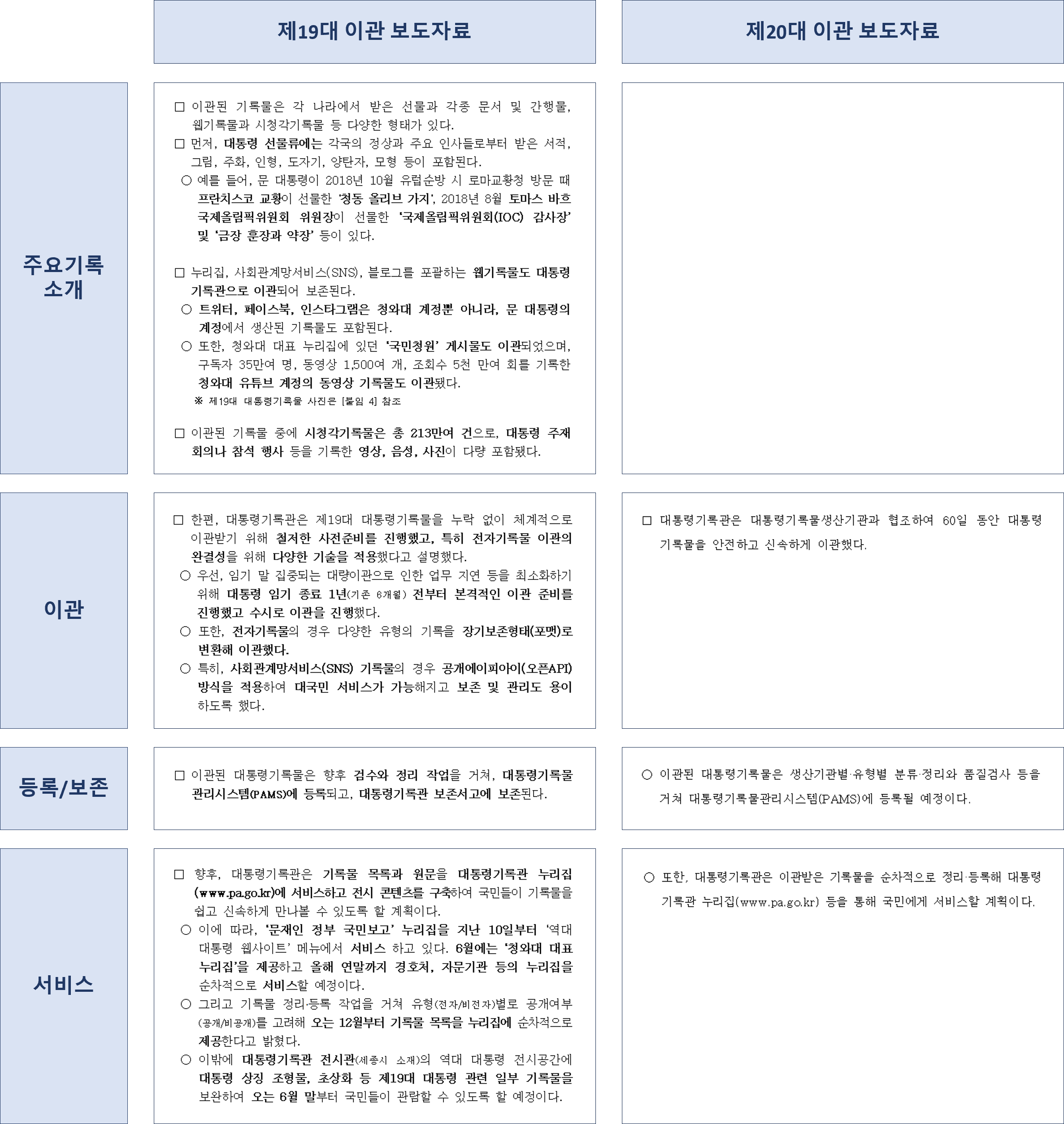 <제19대, 제20대 이관 보도자료 내용 비교>