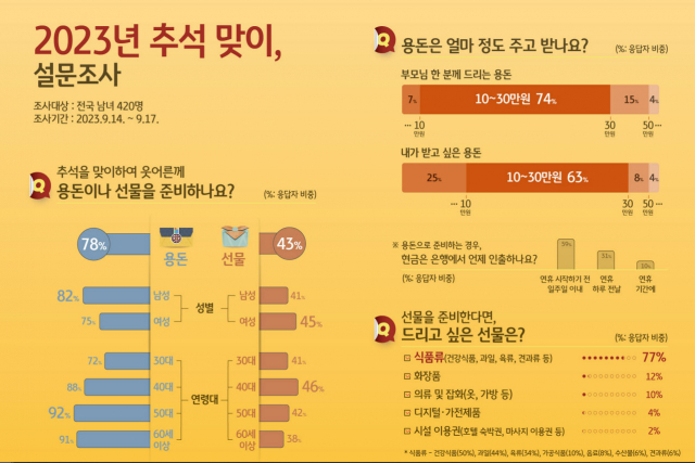 작년 설문조사를 보면 많은 분들이 용돈과 선물을 준비하고, 드는 돈도 적지 않다는 걸 알 수 있어요. 여기에 예상 못한 돈이 빠지는 경우도 적지 않으니, 목돈이 순식간에 사라지죠. (출처: 서울경제)