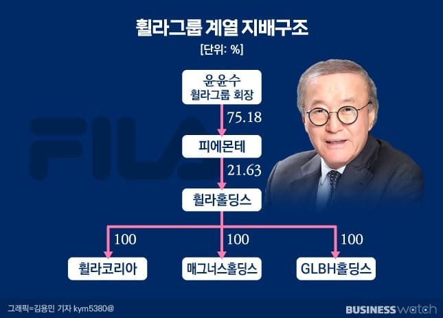 휠라그룹 계열 지배구조 @비즈니스와치