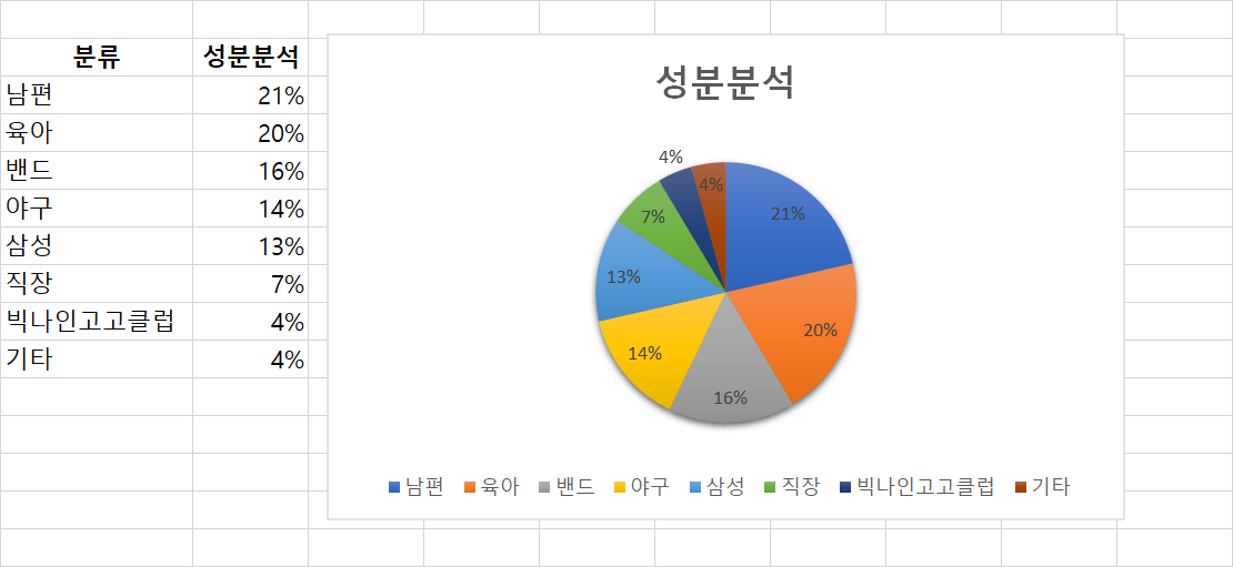 편집자 주 : 제가 보기에는 야구도 야구고 삼성도 야구니까 결국 1위가 야구인 것 같습니다만.