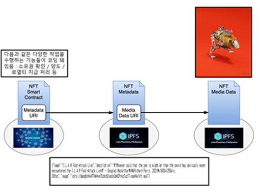[NFT의 세부 구조. 출처=코인데스크코리아 칼럼 ,김승주 고려대 교수]