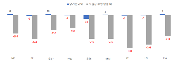 야구단은 모 기업의 ‘지원금’이 없이는 적자가 굉장히 크다