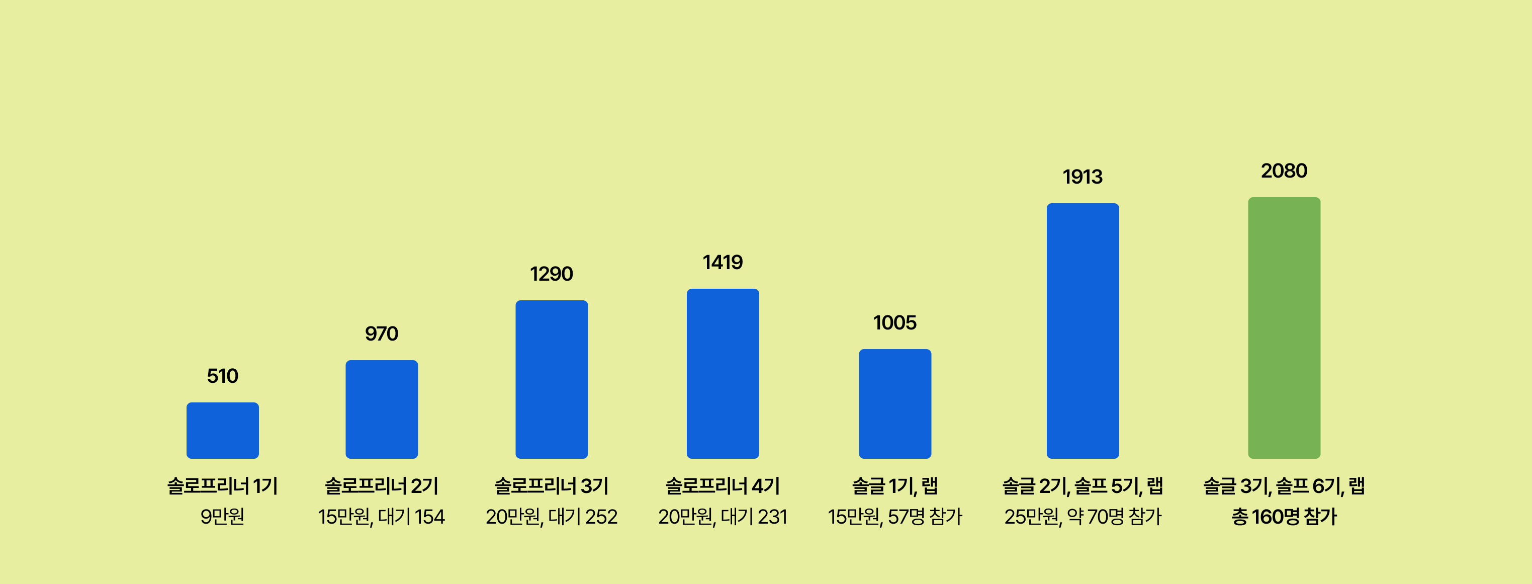 매월마다 조금씩 상승하고 있어요.