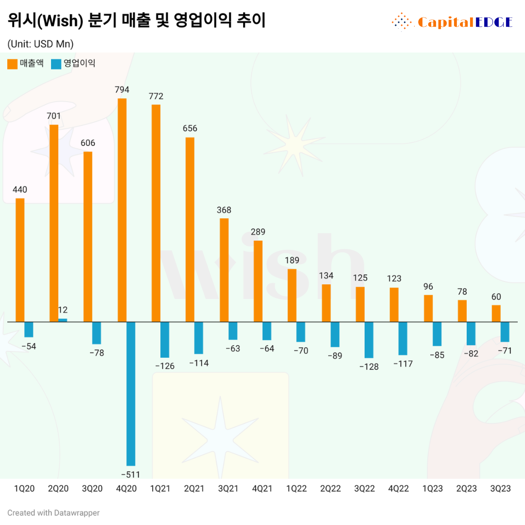 2023년 3분기 매출이 800억 원대로 추락한 위시(Wish)의 분기 실적