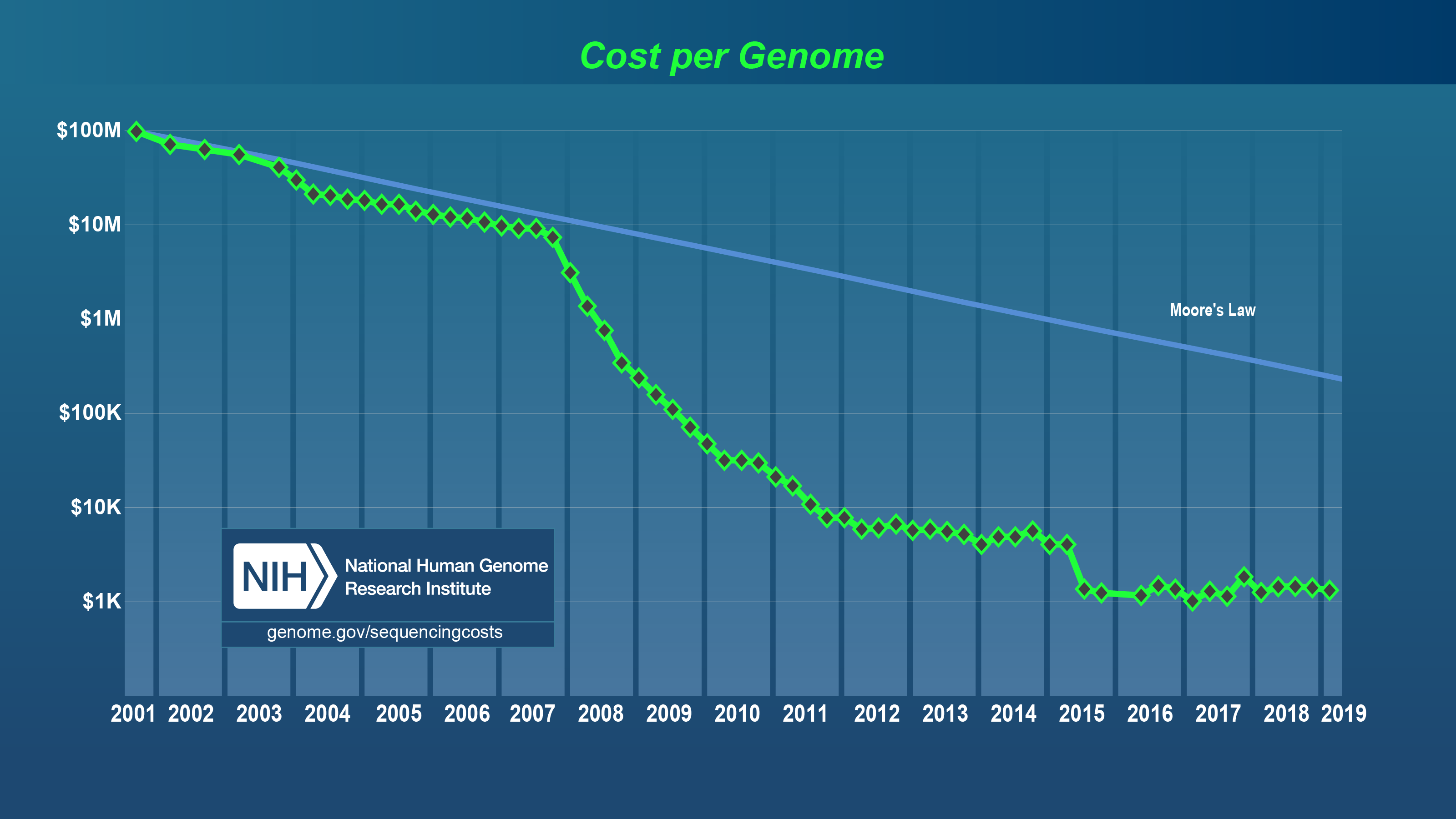 인간 유전체 분석 비용 변화 추이 (하늘색 직선 : 무어의 법칙)