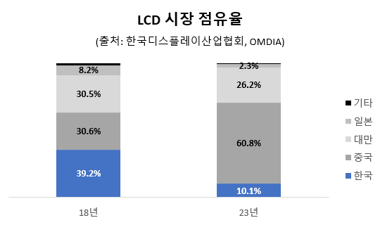 LCD 시장은 이미 중국 업체에 점령되면서, 한국 업체들은 설 자리를 잃어버렸습니다. (출처: 한국디스플레이산업협회, OMDIA)