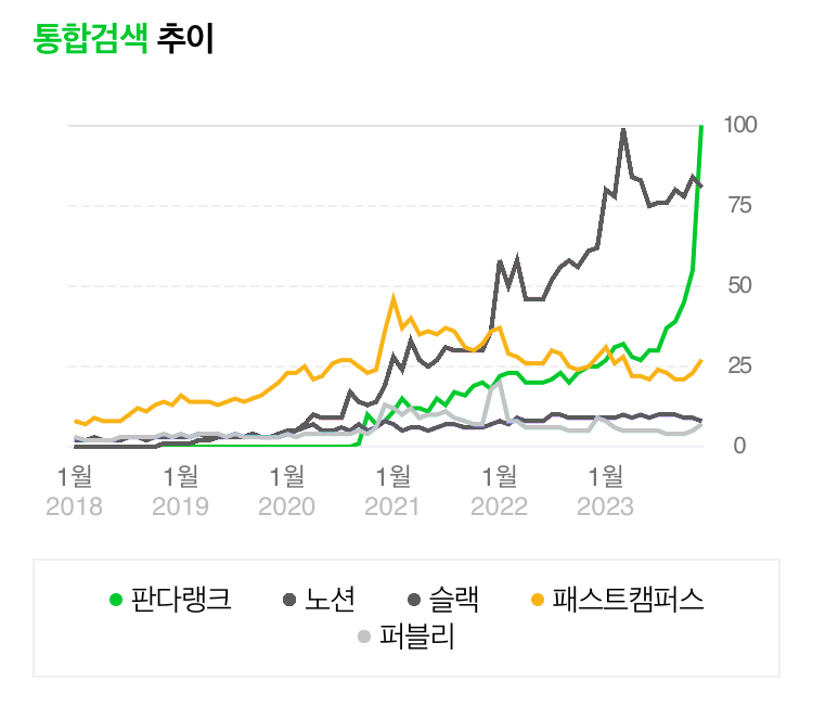 창업 3년 동안 흑자를 유지하며 빠르게 성장하고 있는 SaaS 판다 랭크