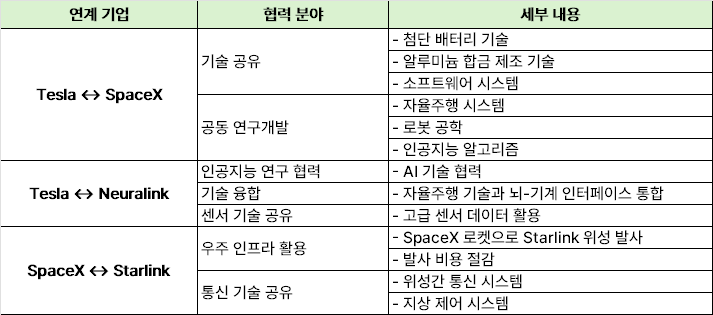 일론 머스크의 회사들의 연계성과 상호협력