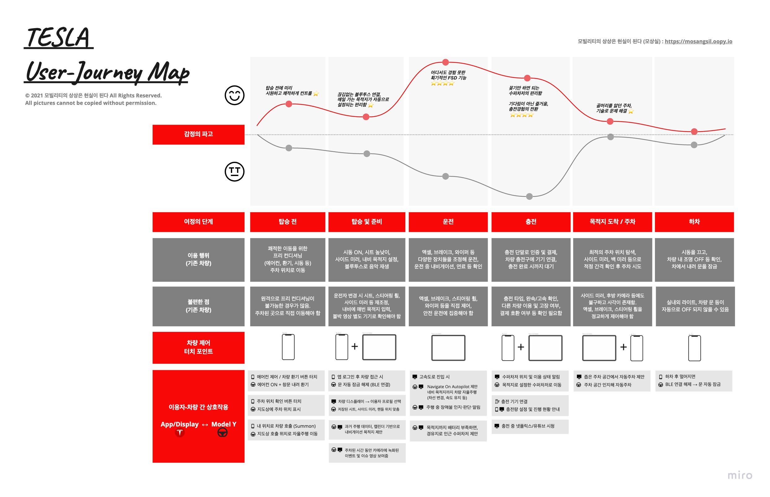 테슬라 고객 여정 지도 by 모상실