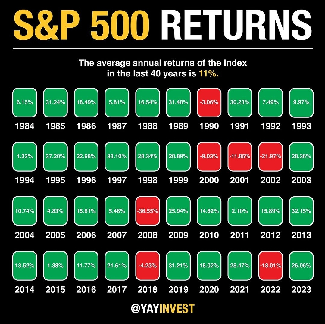 S&P500의 역사적 수익률