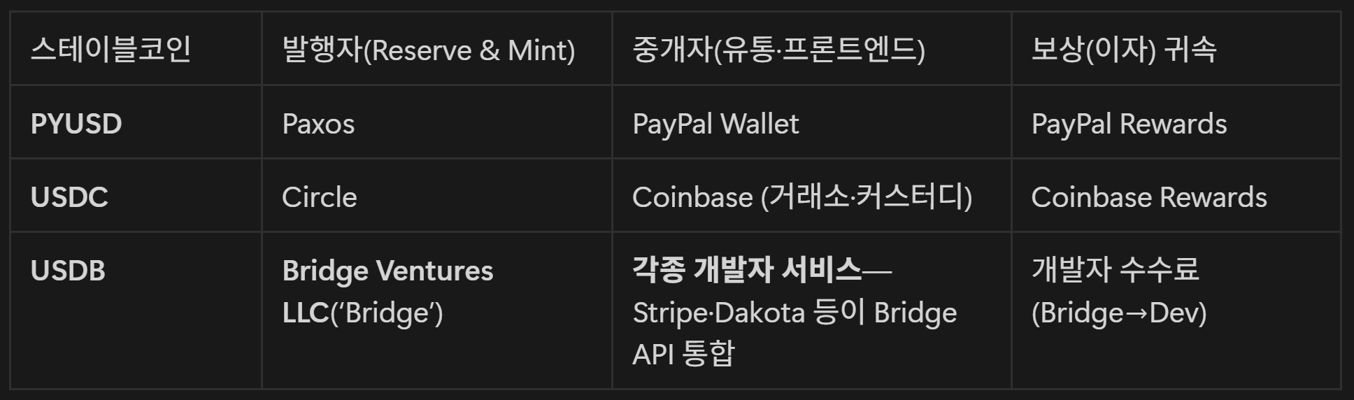  PYUSD, USDC, USDB 비교