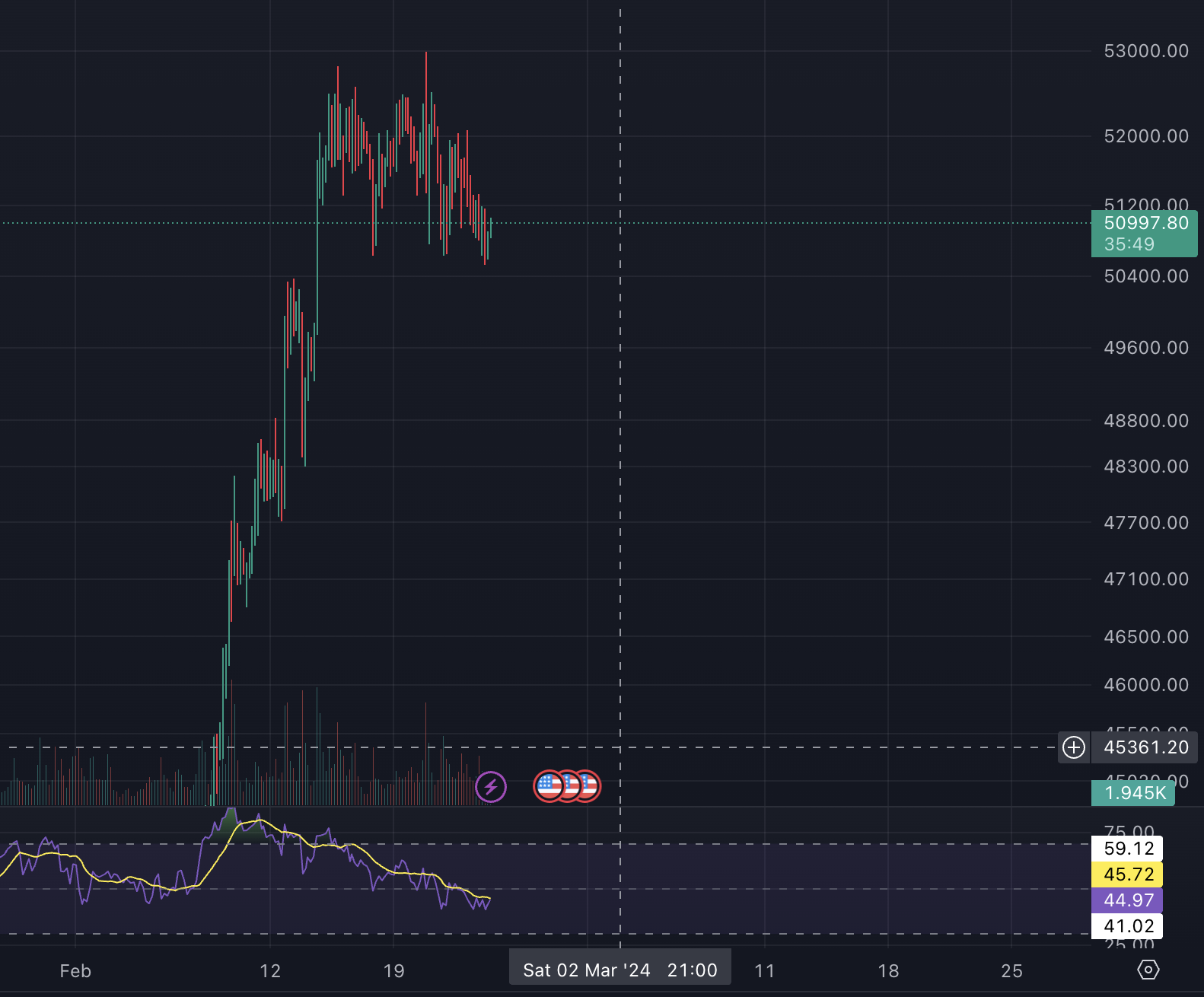 비트코인 차트, 4시간봉