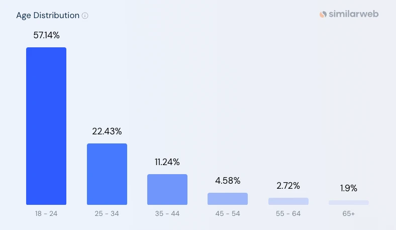 Character AI를 사용하는 유저들의 연령 분포. 18-24세가 전체의 57%이다.