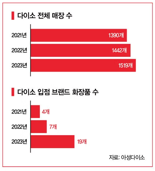 [출처: 동아일보] 다이소 연도별 전체 매장 수와 입점 브랜드 화장품 수 그래프.