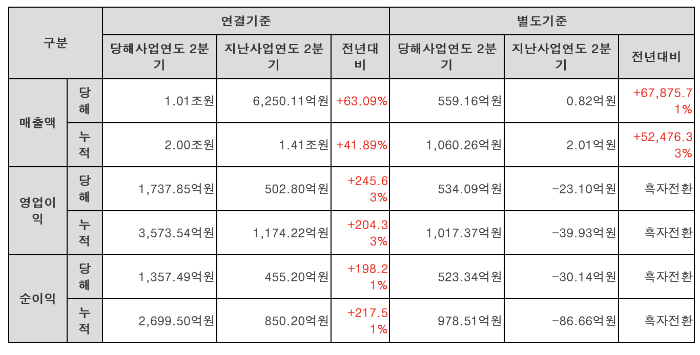 휠라홀딩스2분기 영업이익 1,737.85억원