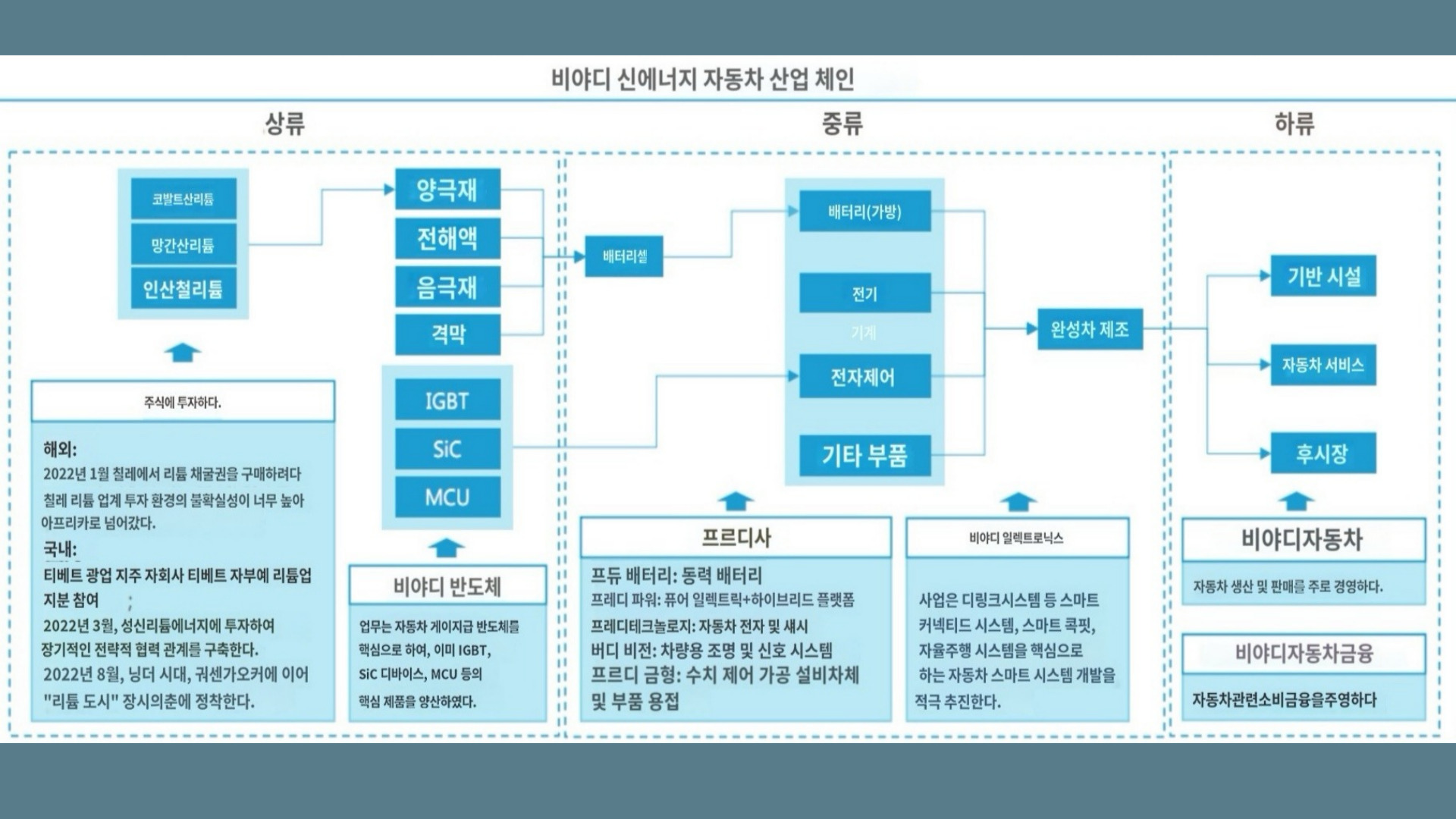 BYD 수직 계열화 및 산업 체인 (출처:바이두 几乎 파파고 번역본)