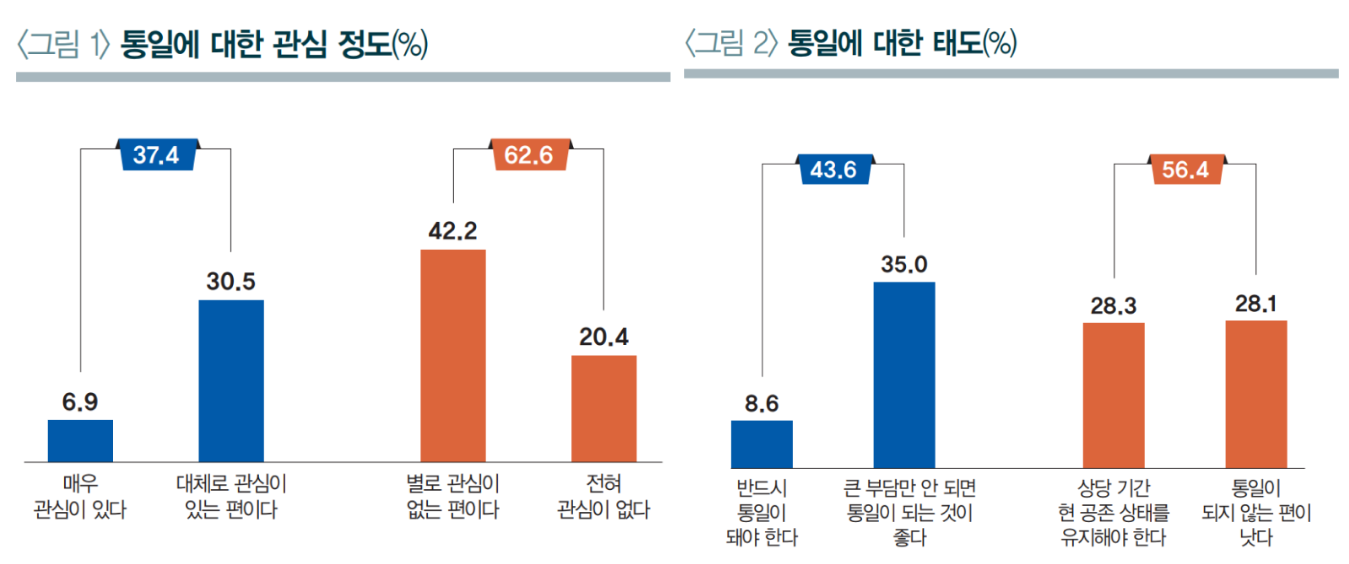 2023년 청년 대상 통일인식조사 - 서울대 사회발전연구소