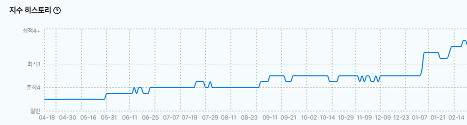 지수 변화 히스토리