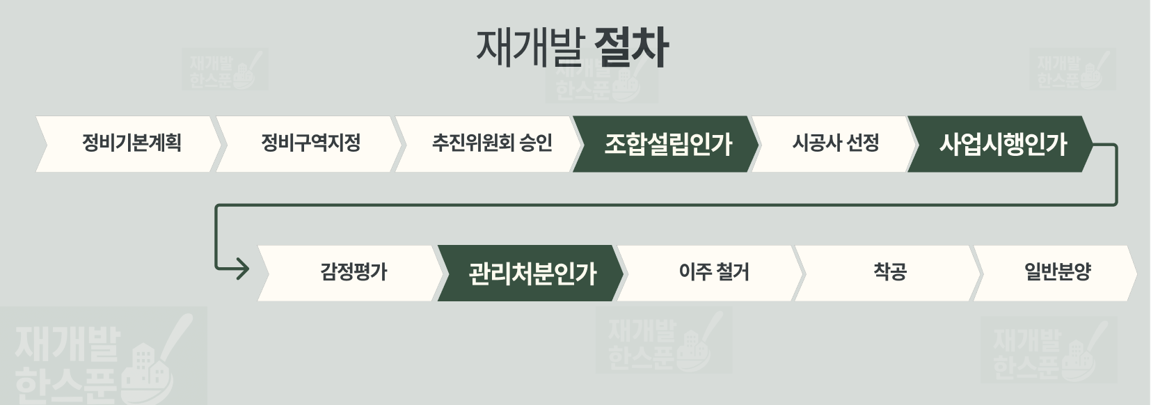 이미 매수를 하셨다면 어느단계에서 하셨을까요? / 매수를 고민하신다면 어느단계의 물건을 보시나요?