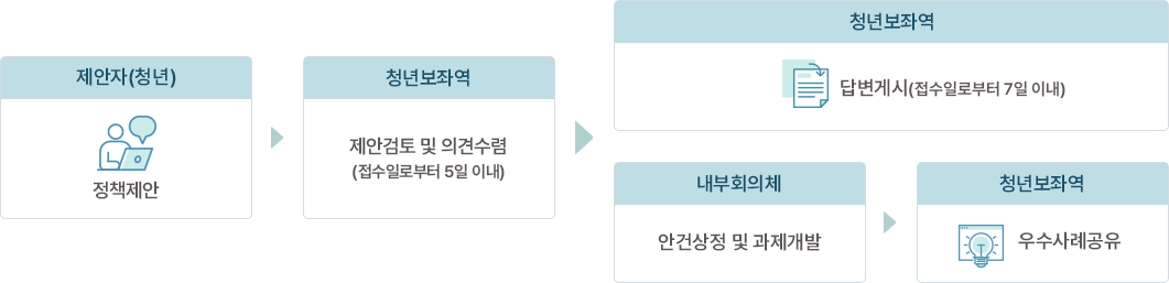 청년정책 제안 운영절차 (출처=문화체육관광부)