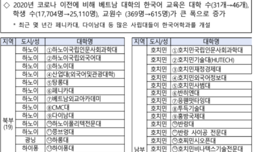 2024년 한국어학과가 있는 베트남 대학들