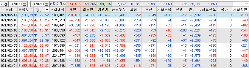 개인이 홀로 증시를 받치는 중