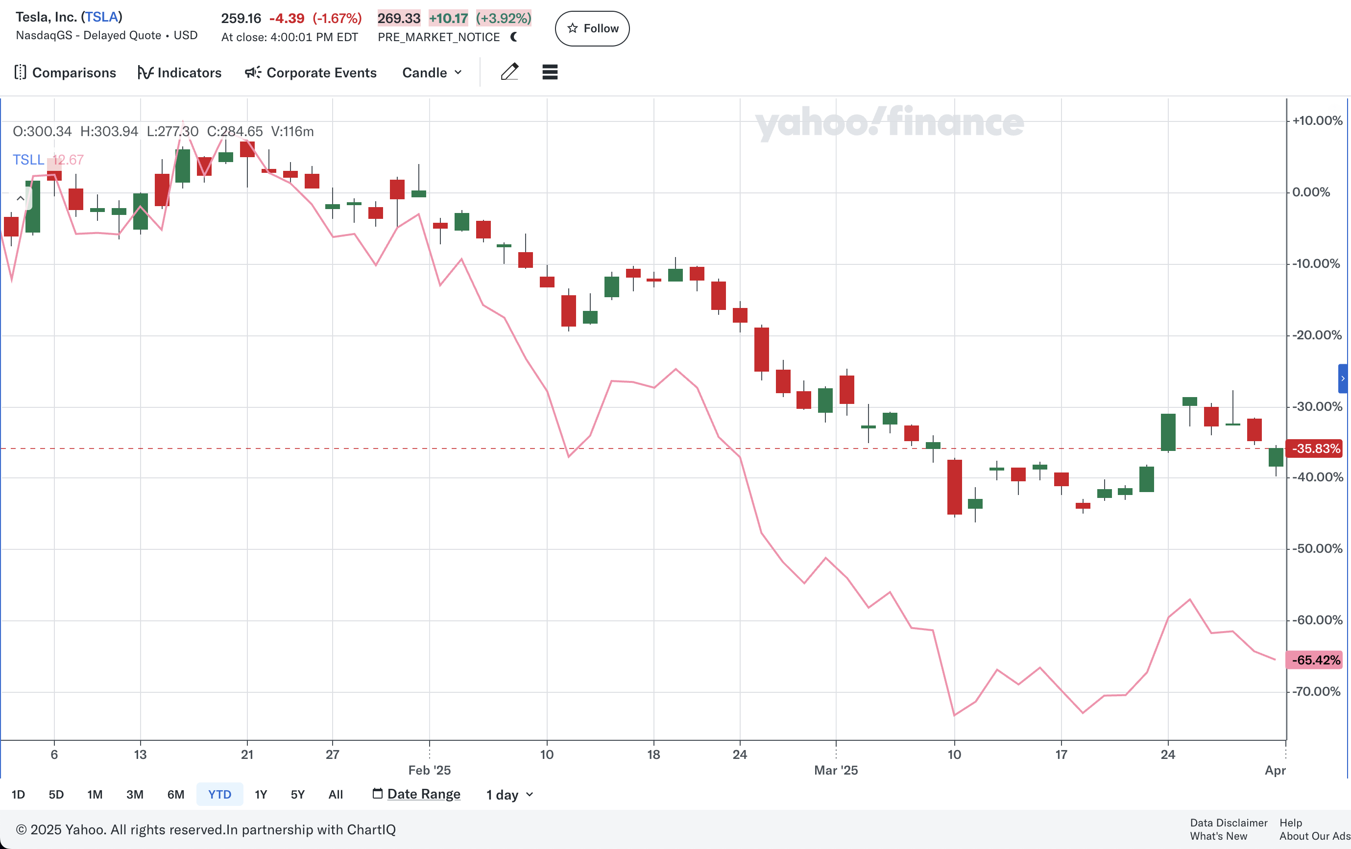 올해 테슬라와 TSLL의 주가 변화(출처: Yahoo Finance)