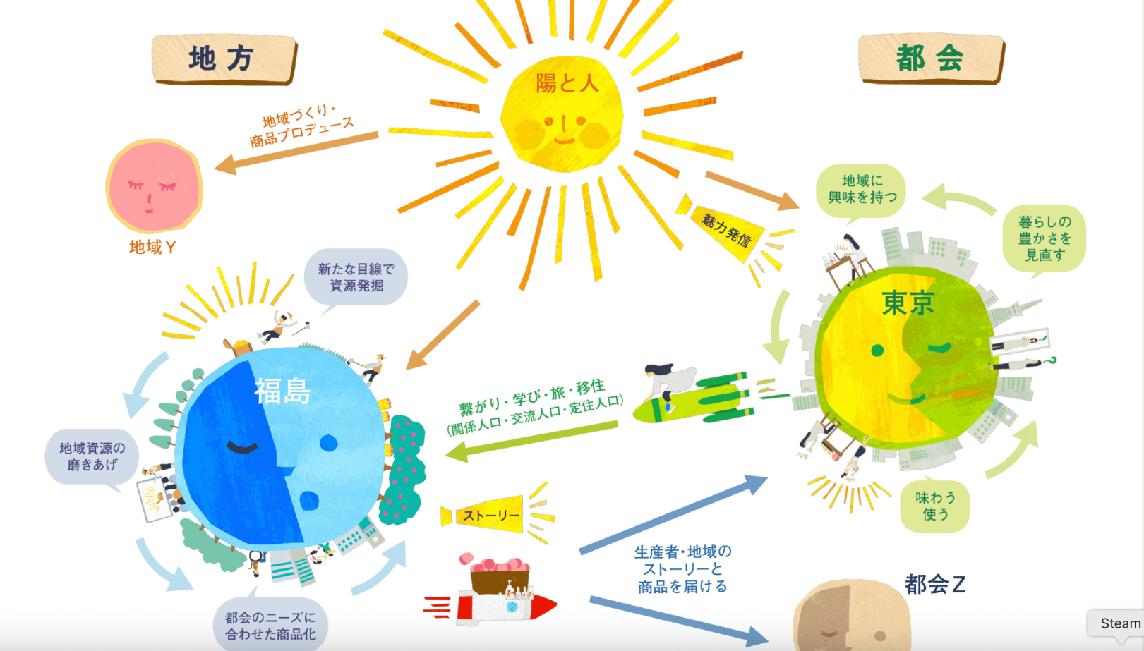 히토비토의 홈페이지. 왼쪽의 파란 구가 후쿠시마현이고, 오른쪽의 노란 구가 도쿄입니다. 도쿄에서는 제공할 수 없을 가치가 무엇인지를 찾아내어 그 가치를 도쿄에서 열일하는 사람들에게 스토리텔링하여 수익화를 만들어낸 구조.