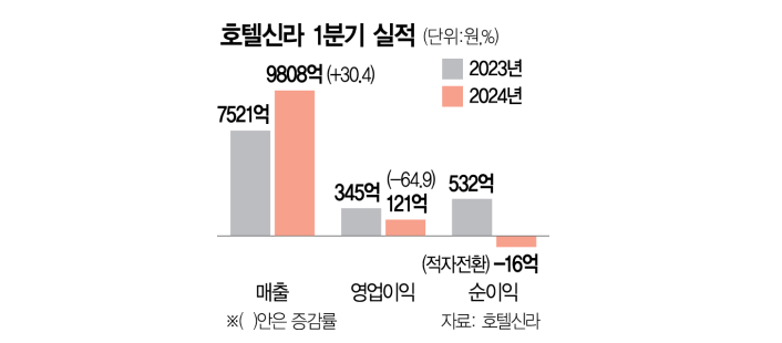 자료 = 호텔신라