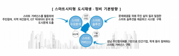 [그림1-1] 스마트시티형 기본방향