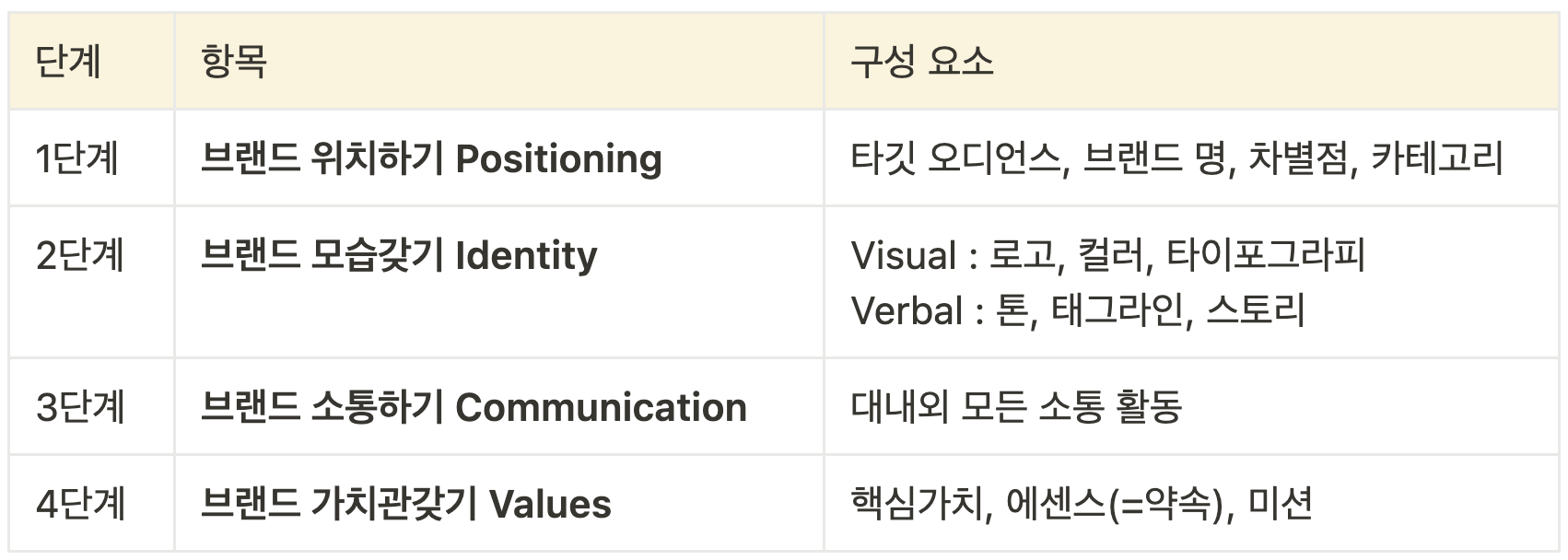 브랜딩 단계별 구성 요소