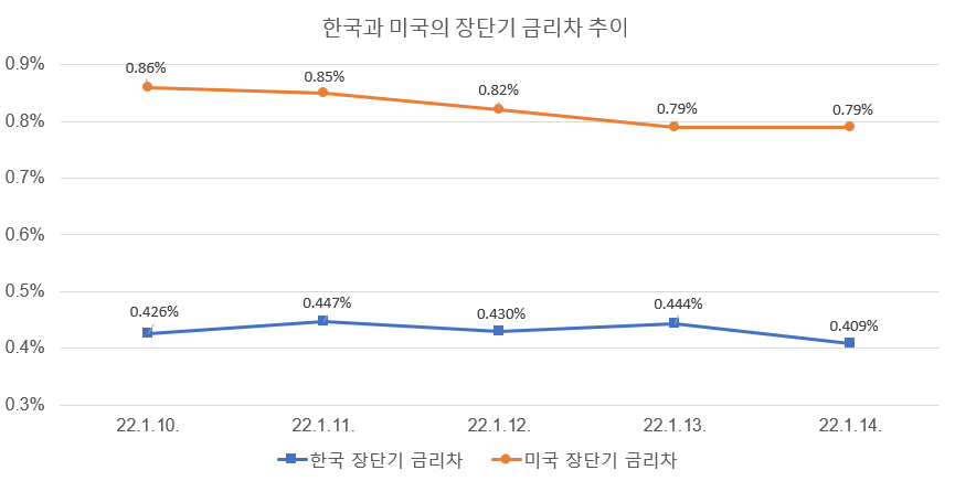 주: 한국은 10년물 - 3년물, 미국은 10년물 - 2년물