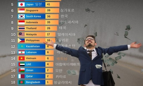 [인포그래픽]2024 억만장자 가장 많은 아시아국가들