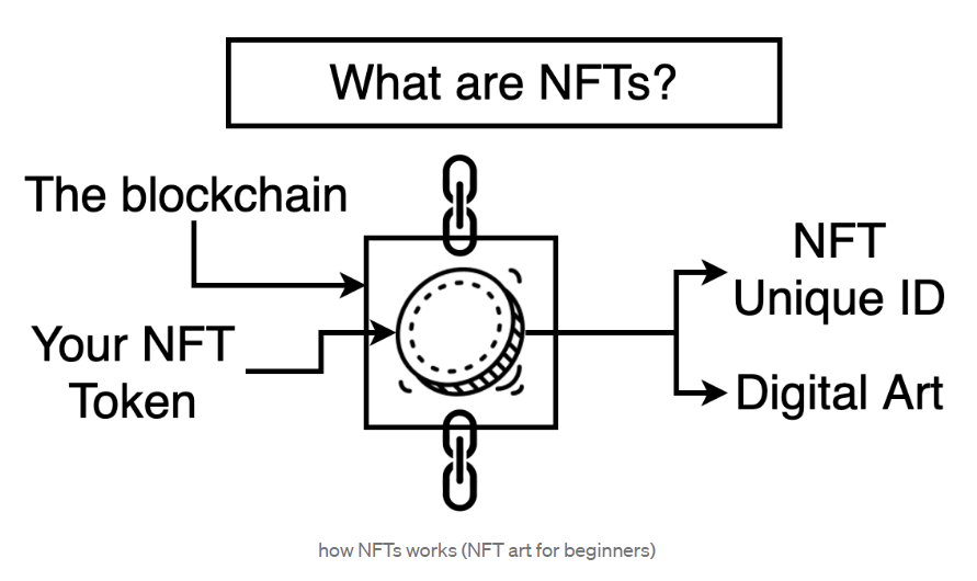 Everything you need to know about NFTs | by Veronica Coutts | Medium