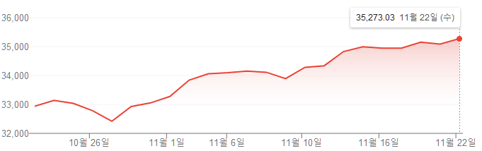 다우 존스 1개월 상승세<br>