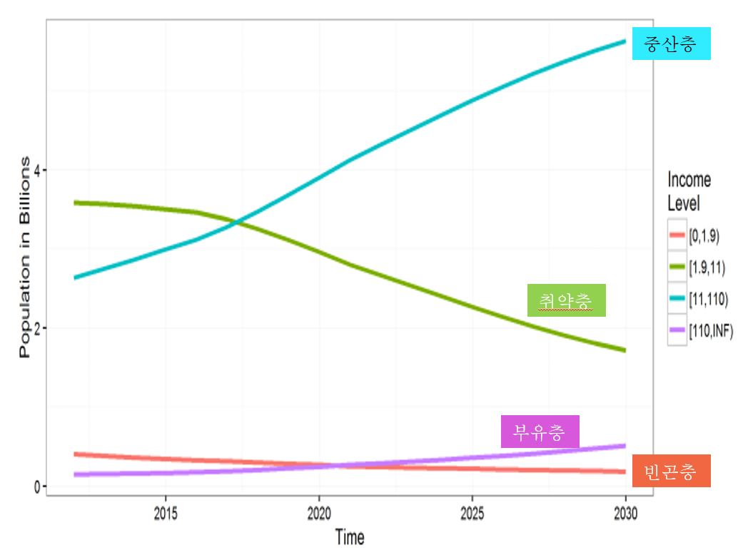 경제적 계층별 인구 구성의 변화 예측치 