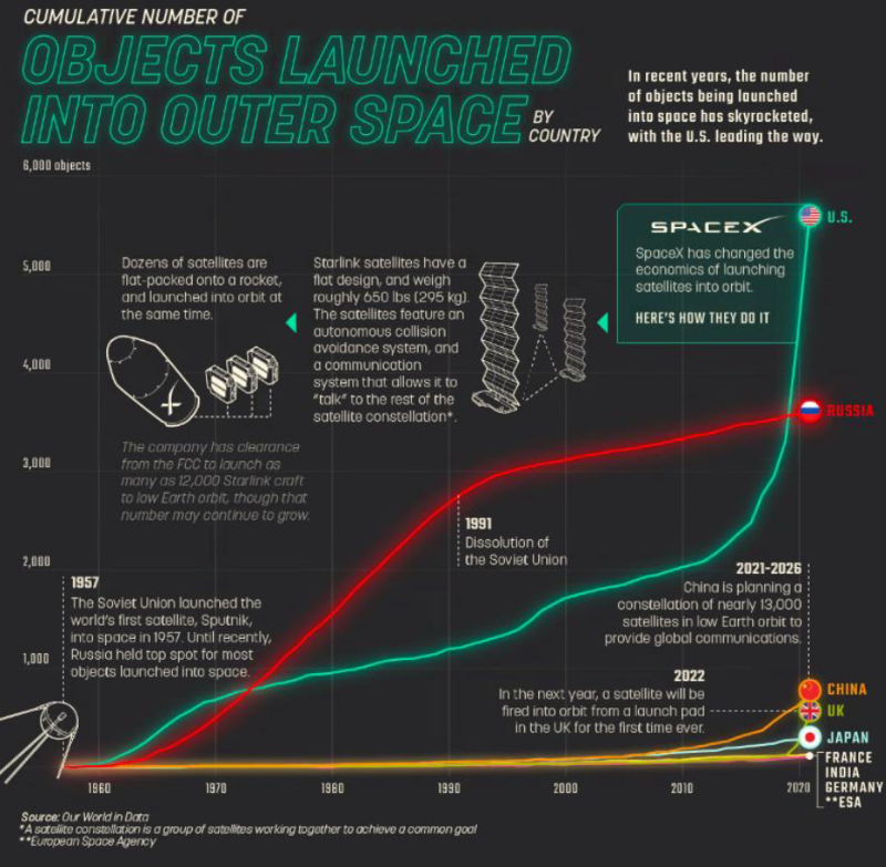 Visual Capitalist의 그래프인데 SpaceX가 등장하면서 미국이 다른 어떤 나라보다 많은 objects를 우주로 보냈음. 하긴 스타링크 인터넷 위성을 오천개 넘게 쏘아올렸으니...