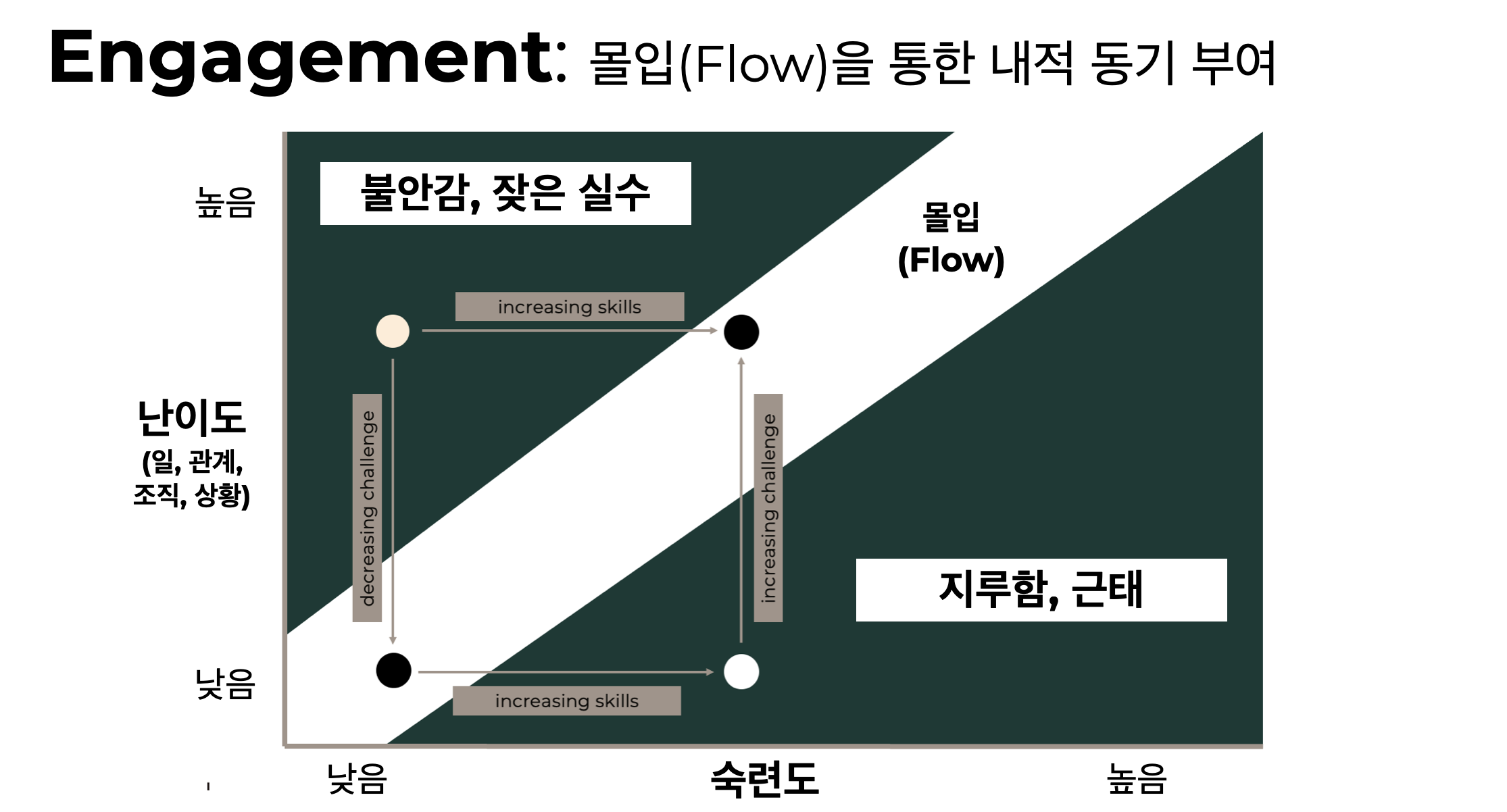 미하이 칙센미하이, 몰입 차트