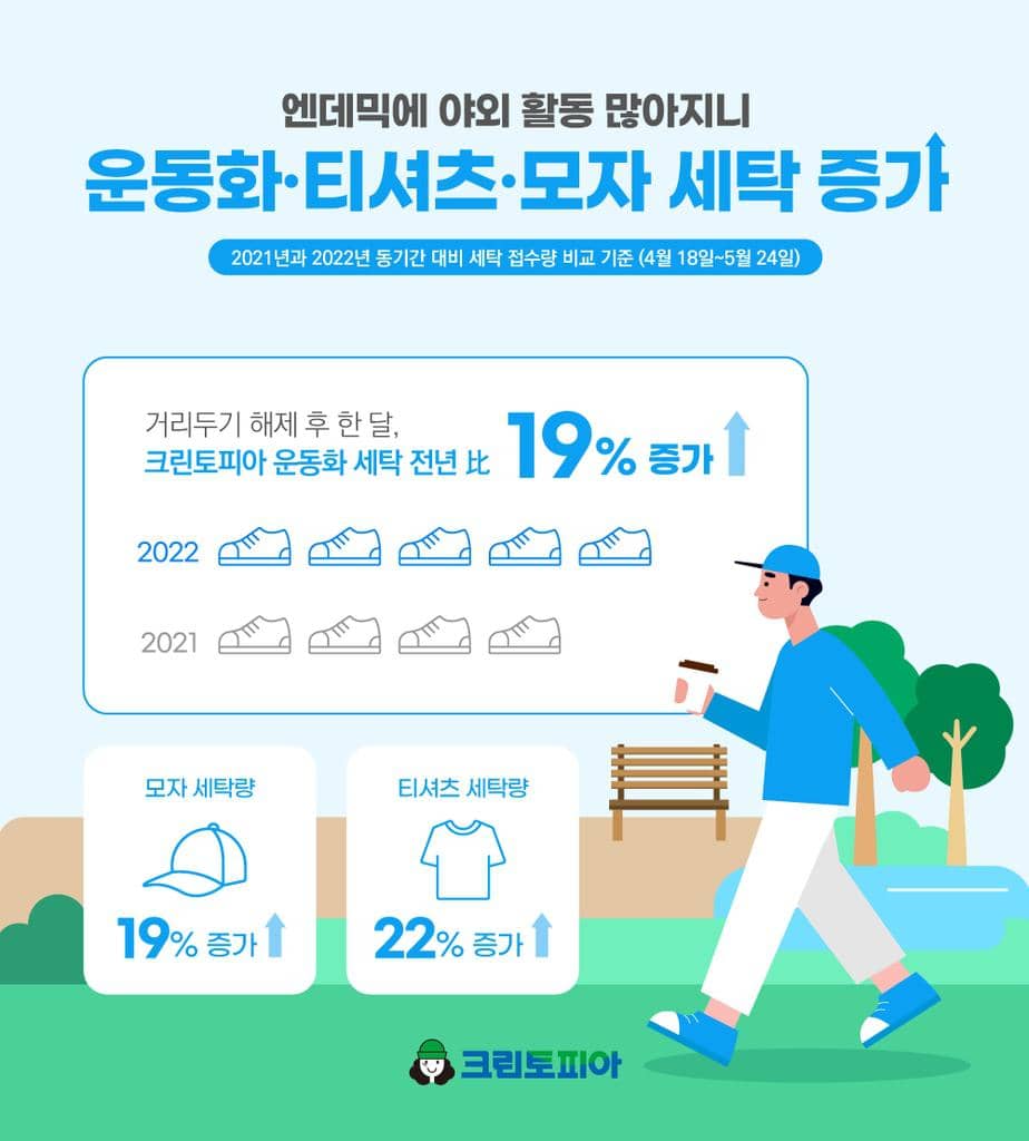 크린토피아 운동화·모자 접수량 19%↑