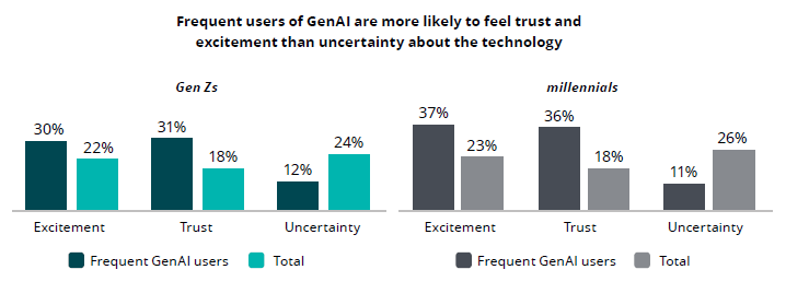 GenAI를 자주 사용하는 경우, 평균 대비긍정적 인식이 Z세대는 8~13%, 밀레이얼 세대는 14~18% 상대적으로 높음&nbsp;&nbsp;