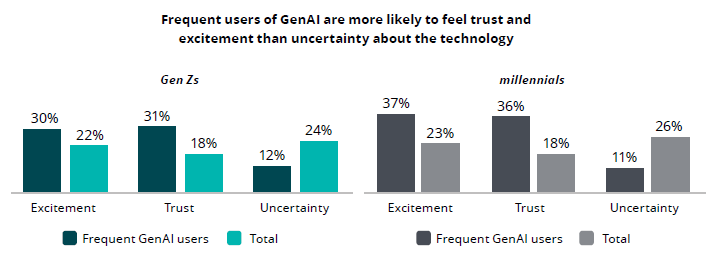 GenAI를 자주 사용하는 경우, 평균 대비<br>긍정적 인식이 Z세대는 8~13%, 밀레이얼 세대는 14~18% 상대적으로 높음  