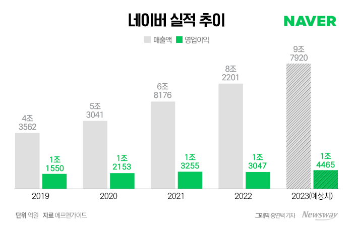 자료 = 에프앤가이드