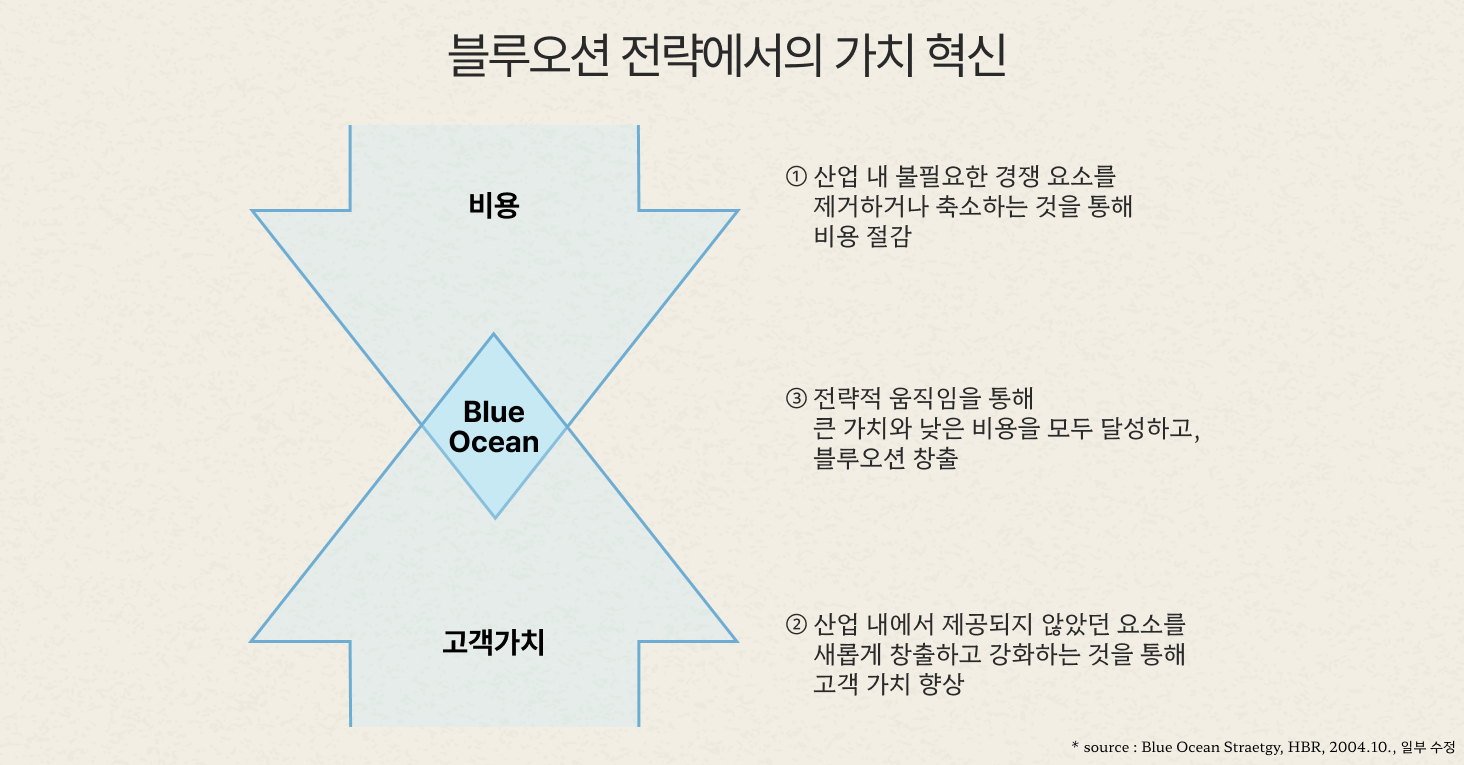 블루오션 전략의 가치 혁신 * source : Blue Ocean Straetgy, HBR, 2004.10., 일부 수정