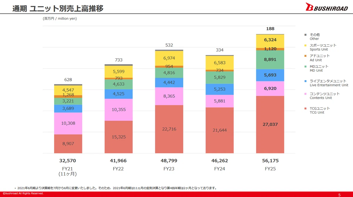 주식회사 부시로드 2025년 4분기 결산설명자료 P5 ※참고로 2021년도는 결산기 변경에 따른 11개월 변칙 결산