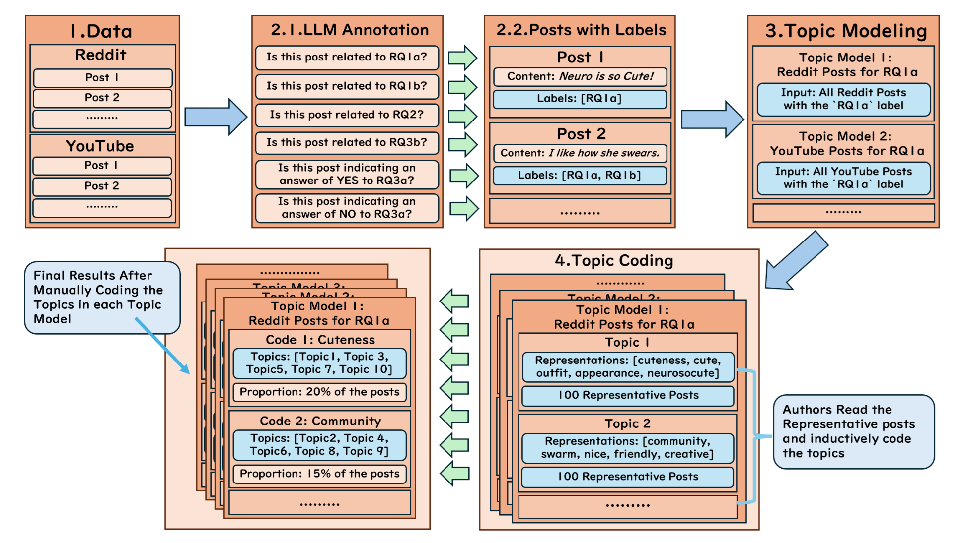 그림 2. 데이터 분석 방법 개요