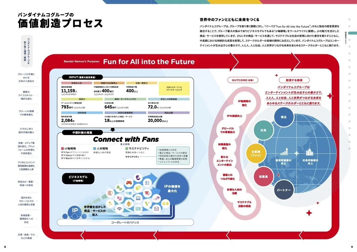 통합 리포트 2024 | 반다이남코홀딩스