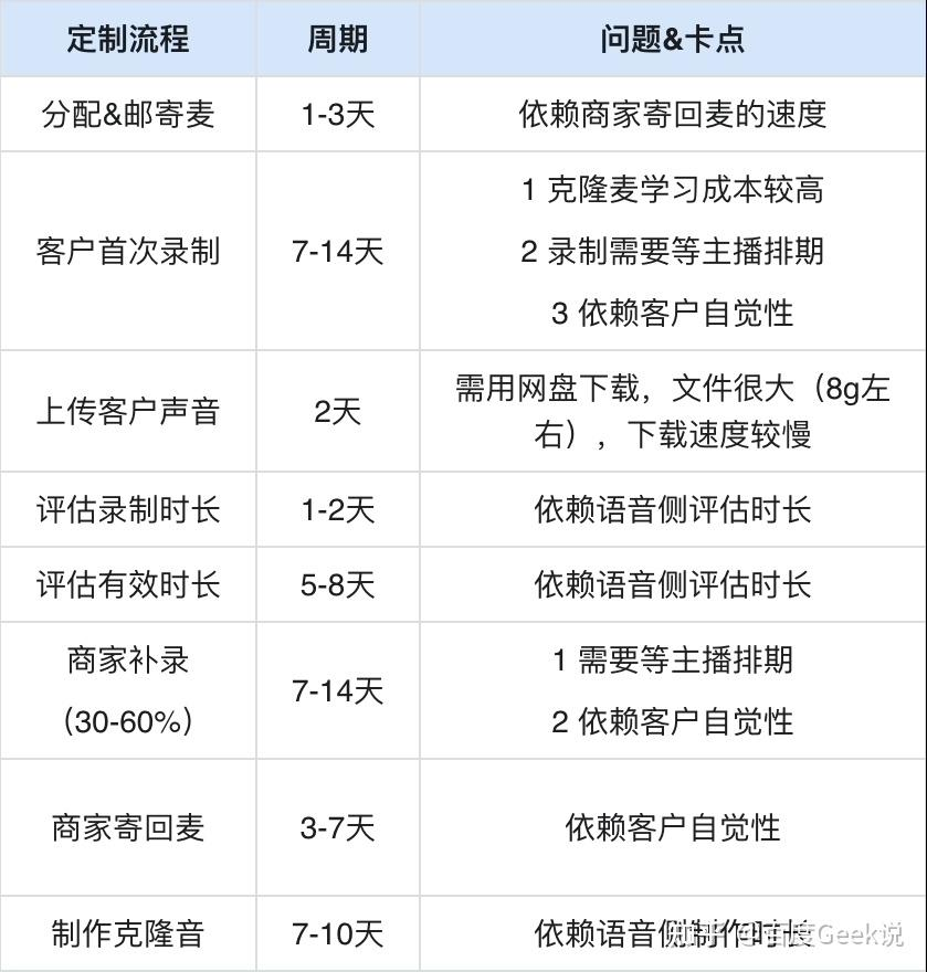 1단계: 업무용 마이크 녹음 비효율