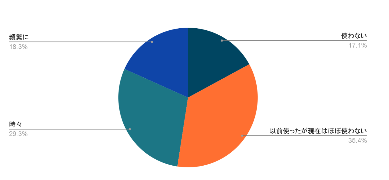 【도표】 비공식 만화 사이트 이용 빈도 (JETRO 로스앤젤레스 작성)