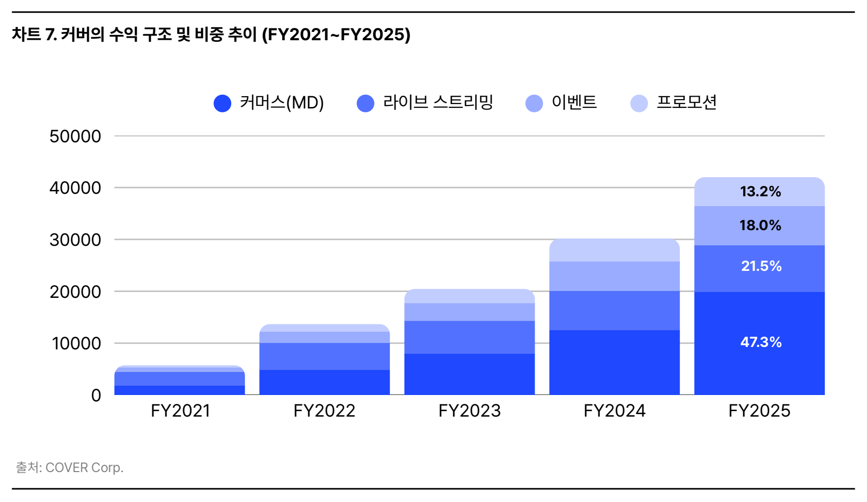 버튜버 회사 매출의 47%~50% 이상을 차지하고 있는 커머스(MD), 반면 이벤트가 차지하는 비율은 단 18%
